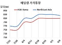 에틸렌, 유럽 폭등에도 하락했다!