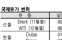 국제유가, 금리 동결 기대로 급등