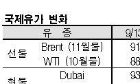 국제유가, 고금리 장기화로 하락