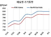 에틸렌, 가동중단 속출에도 “잠잠”