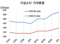 가성소다, 상승했으나 불안하다!