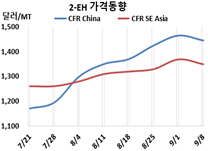 2-EH, 초강세 후유증으로 하락