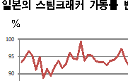 일본, 석유화학 생산량 급감했다!