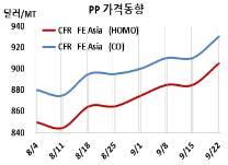 PP, 프로필렌 상승에도 적자 축소