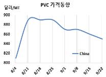 PVC, 한화솔루션 정기보수에 하락