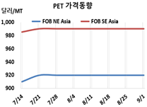 PET, 하락세 전환 불가피하고…