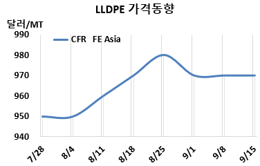 LLDPE, 중국기업 인상에도 침묵
