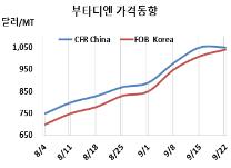 부타디엔, 고공행진을 장기화한다!