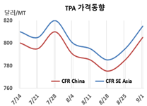 PTA, 업‧다운스트림 강세로 상승
