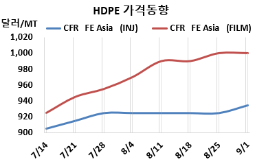 HDPE, 중국 정기보수 홍수 “침묵”