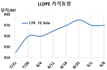 LLDPE, 국제유가 폭등에도 잠잠