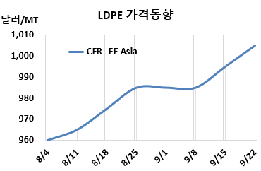 LDPE, 1000달러 돌파에도 “고전”