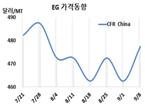 MEG, 국제유가 초강세가 “효자”