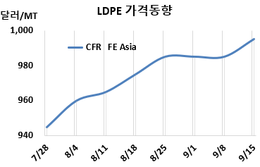 LDPE, 인디아 수입 위축 “타격”