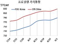 프로필렌, 태광·SK 가동률 낮췄다!