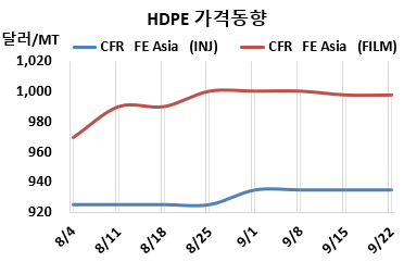 HDPE, 적자 전환이 우려된다!