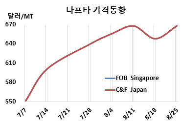 나프타, 가동률 감축에도 급등했다!