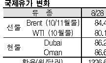 국제유가, 89달러를 돌파했다!
