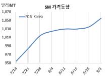 SM, LG·한화 가동률 감축 “상승”