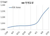 SM, 미국 수출이 어려워지고 있다!