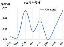 P-X, 널뛰기 행보가 수상하다!