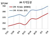 PP, 중국 내수가격 인상으로 상승