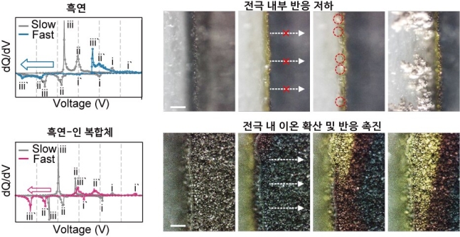 음극재, 적린‧카본코팅해 고기능화