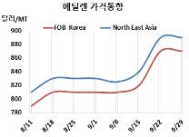 에틸렌, 900달러 코앞에서 “주춤”