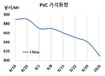 PVC, 중국이 내수가격 인하했다!