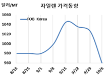 M-X, 국제유가 폭락으로 “폭락”