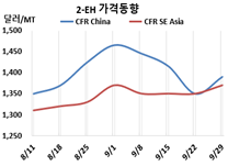 2-EH, 연속 하락에 반발 “급등”