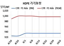 HDPE, 인디아 인하공세 주목하라!