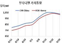 부타디엔, 연휴에 주춤하며 “하락”