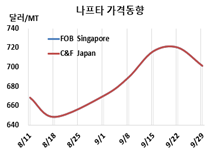 나프타, 가동률 감축으로 급락했다!