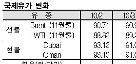 국제유가, 88달러 초반으로 폭등