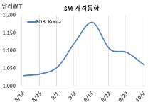 SM, 폭락세 전환이 우려되고…