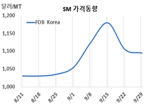 SM, 1100달러마저 무너지다니…