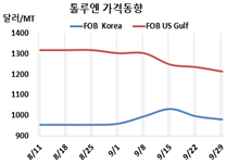 톨루엔, 유럽이 갑자기 폭락했다!