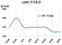 LLDPE, 인디아 수요 감소로 하락