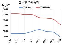 톨루엔, 세계적으로 대폭락했다!