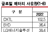 K-배터리, CATL 공세로 “추락”