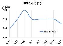 LLDPE, 중국 재고 과잉으로 하락