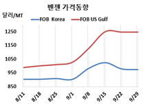 벤젠, SM 폭락에 장기연휴까지…