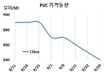 PVC, 중국 건설 불황이 타격했다!
