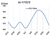 MEG, 국제유가에 역행 급락했다!