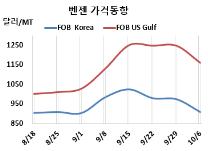 벤젠, 미국·유럽과 함께 폭락했다!