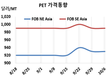 PET, 비수기에도 보합 “비정상”