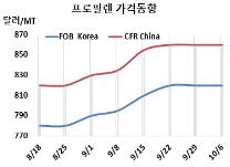 프로필렌, 유럽 급등에도 보합세