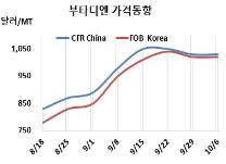 부타디엔, ABS 하락세 전환 긴장