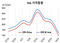 PTA, P-X 폭락세 전환에 “급락”